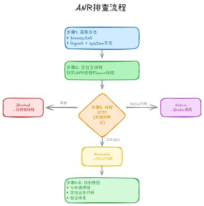 ANR排查流程