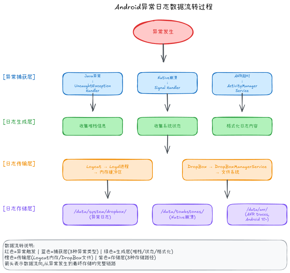 04-01-exception-log-data-flow