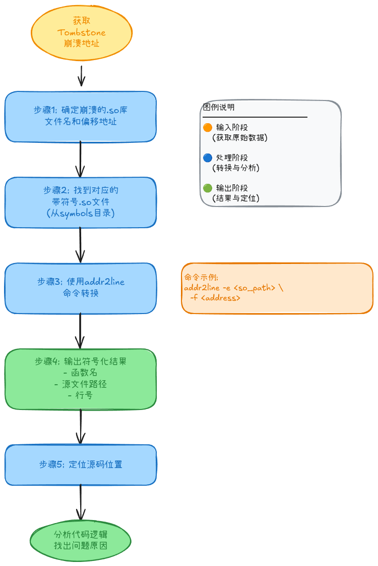 05-01-addr2line-workflow