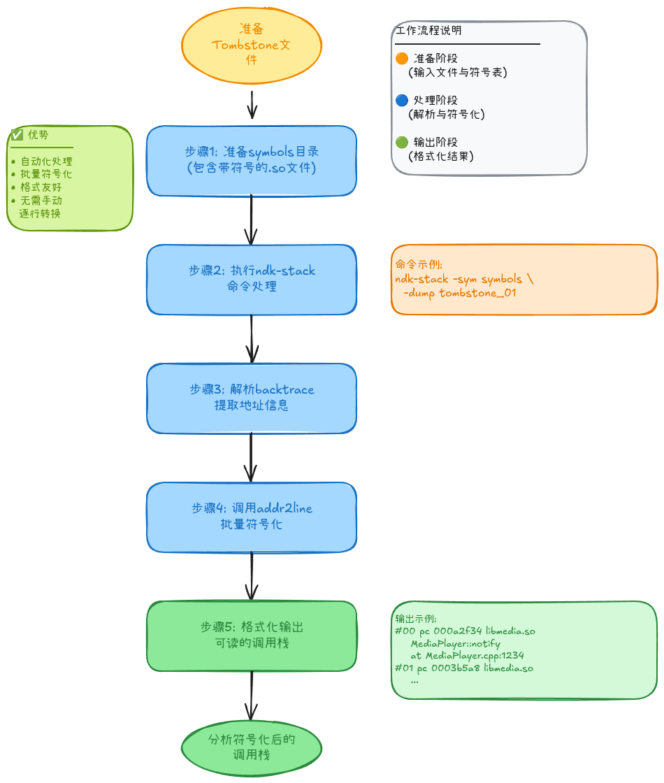 05-02-ndk-stack-workflow