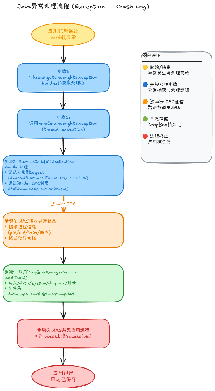 Java异常处理流程