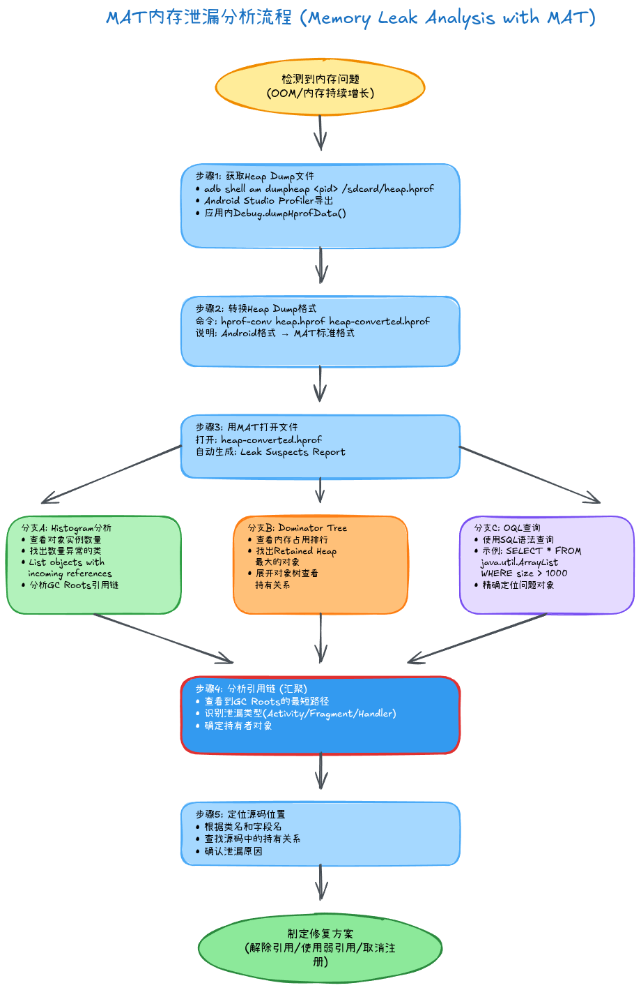 MAT内存泄漏分析流程