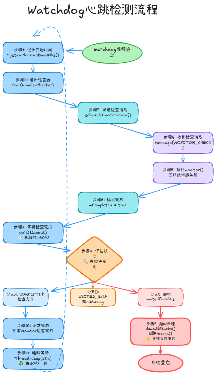 Watchdog心跳检测流程