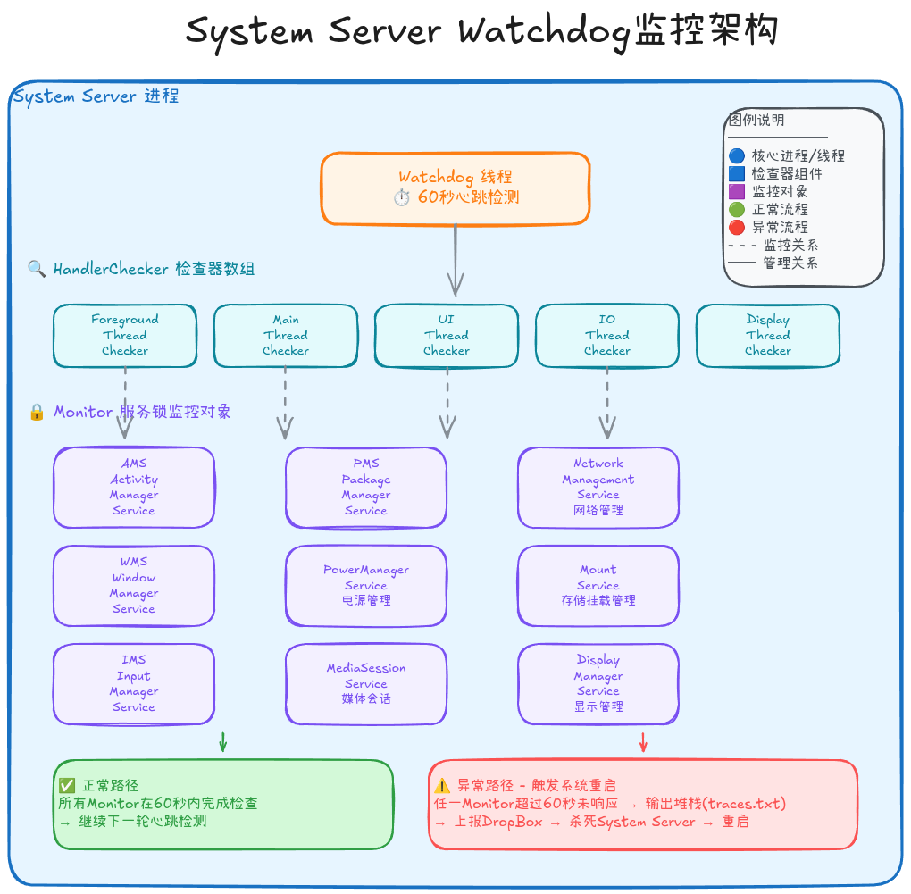 System Server Watchdog架构