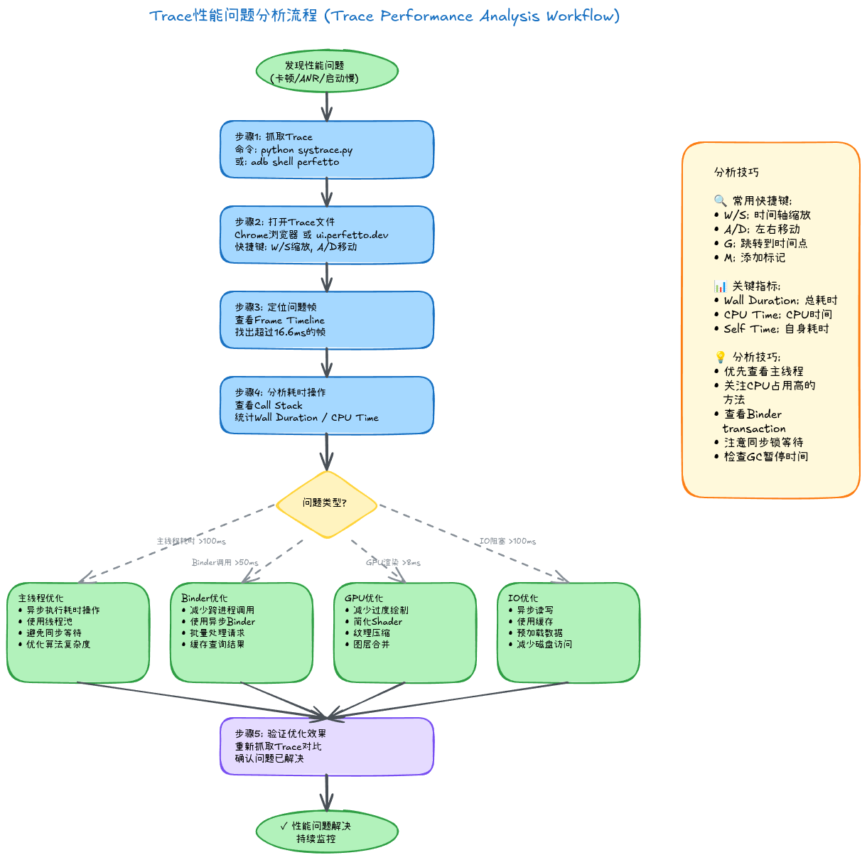 08-05-trace-analysis-flow