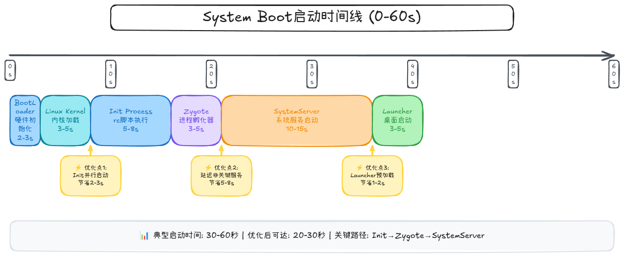 09-02-system-boot-timeline