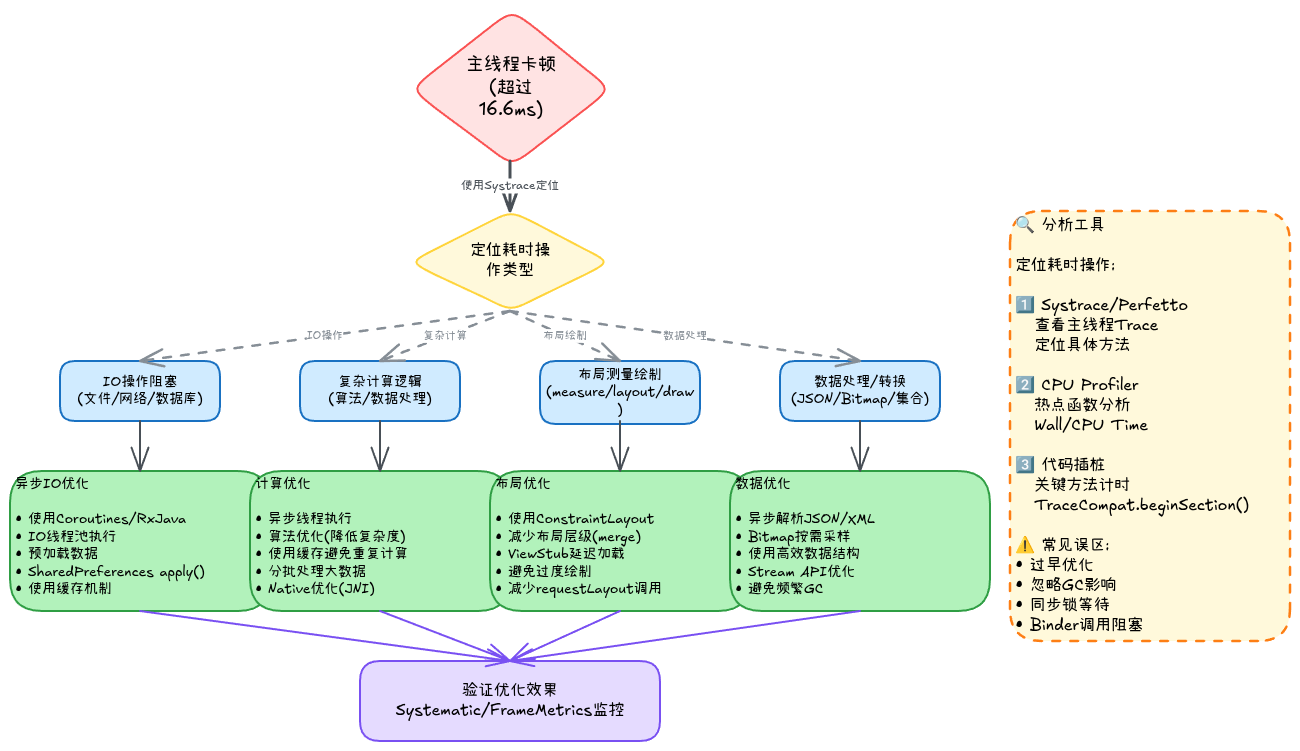 10-03-main-thread-optimization-decision-tree