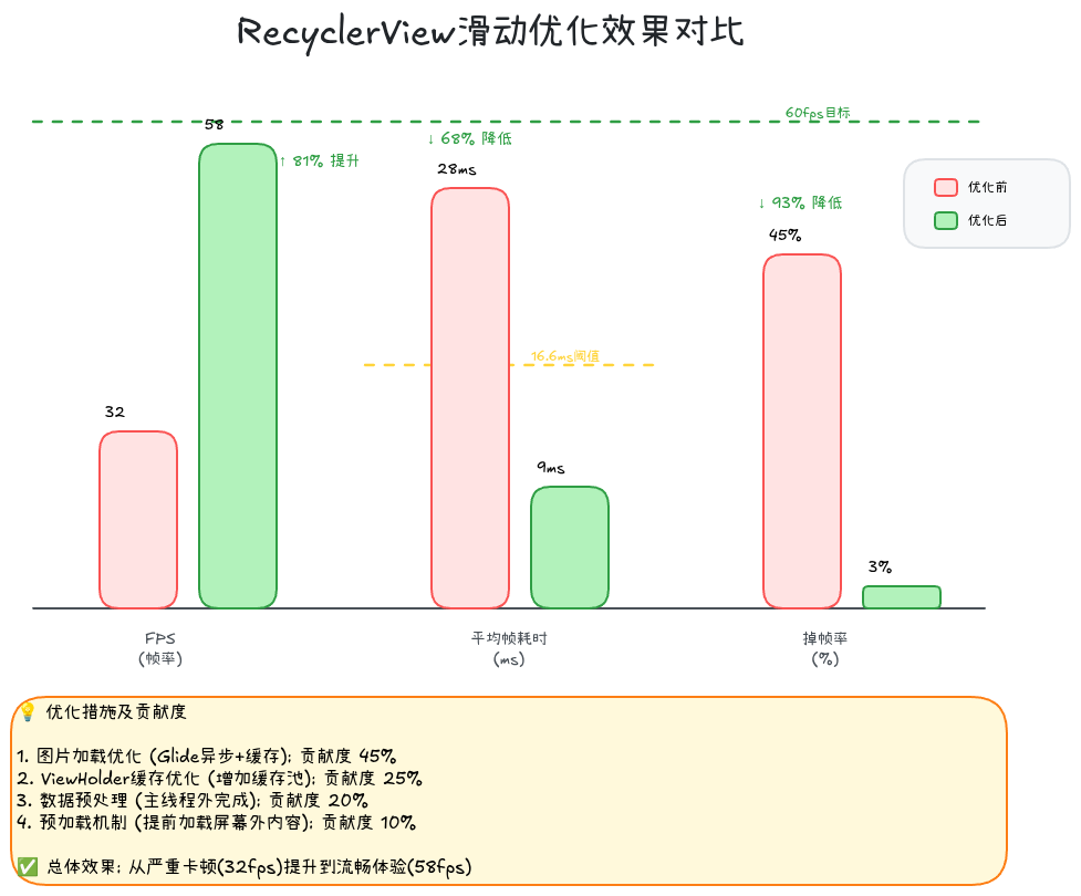 10-05-recyclerview-optimization-result