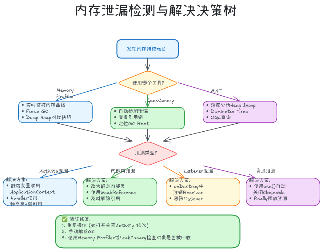 11-03-memory-leak-decision-tree