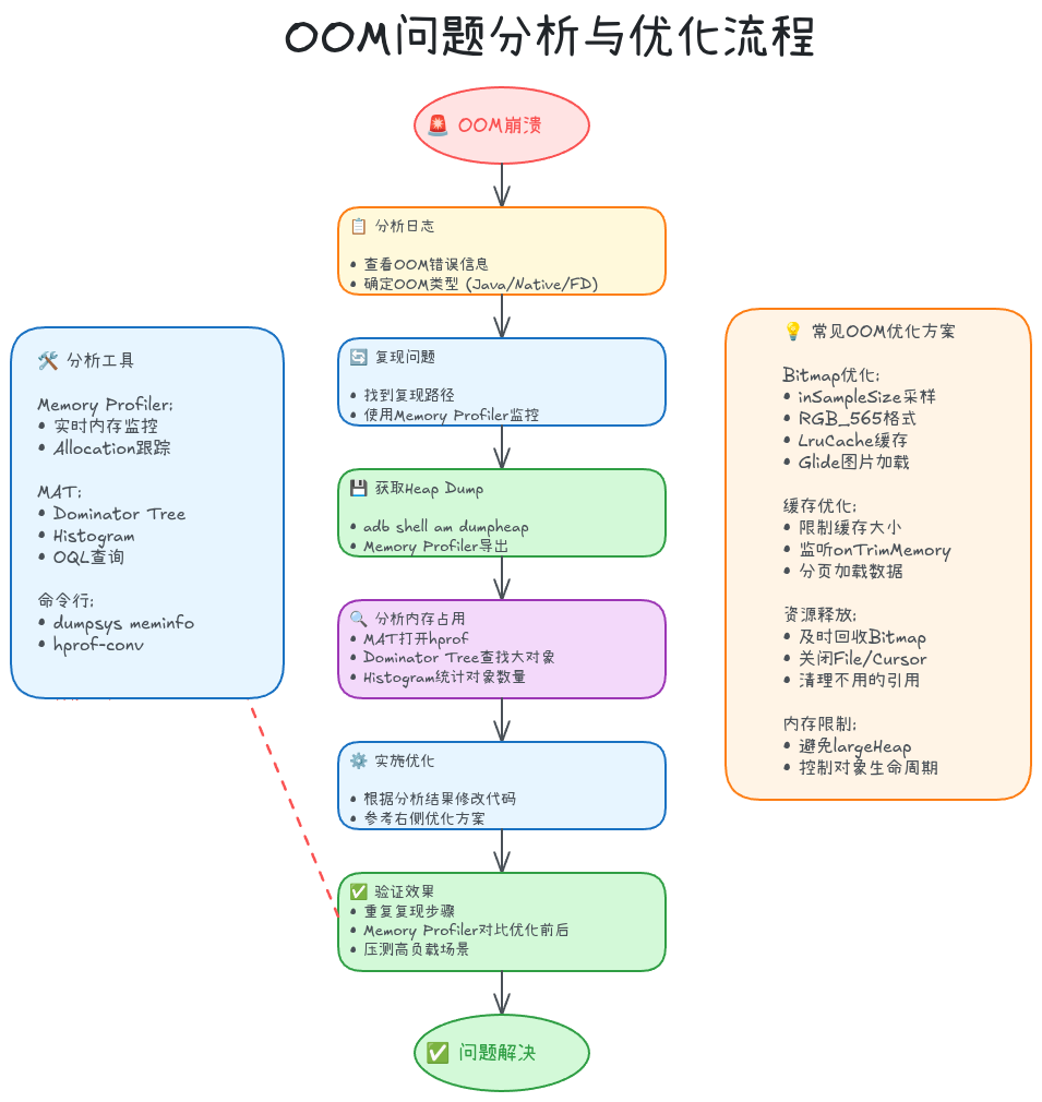 11-04-oom-analysis-workflow