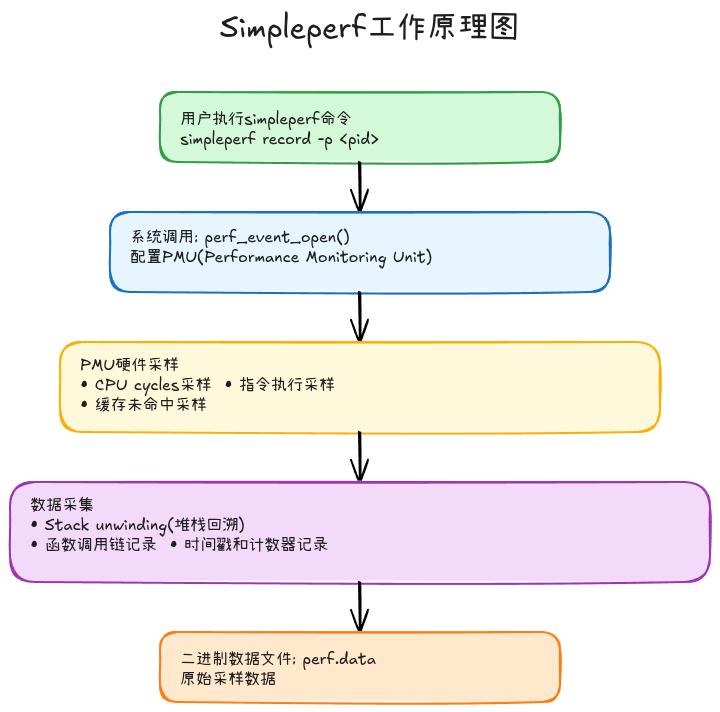13-01-simpleperf-architecture