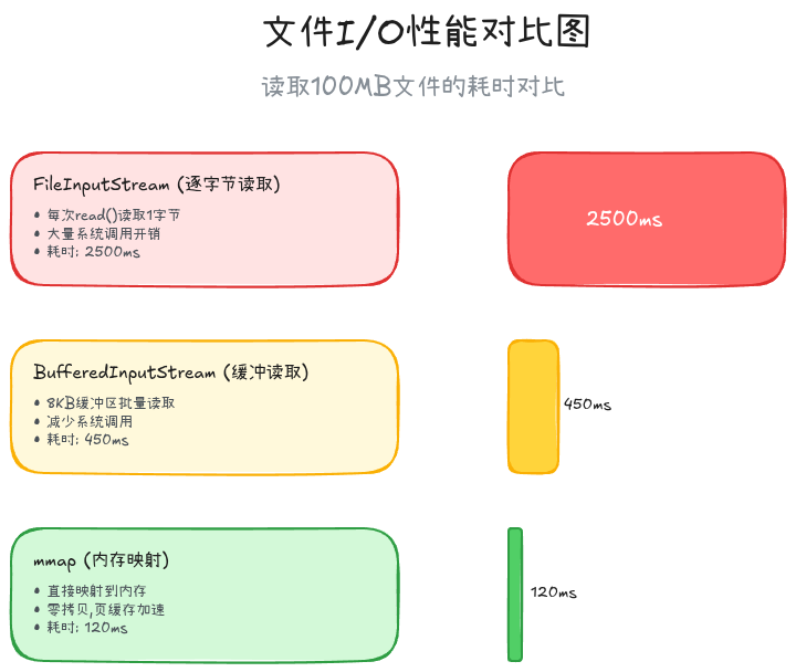 13-03-file-io-performance-comparison
