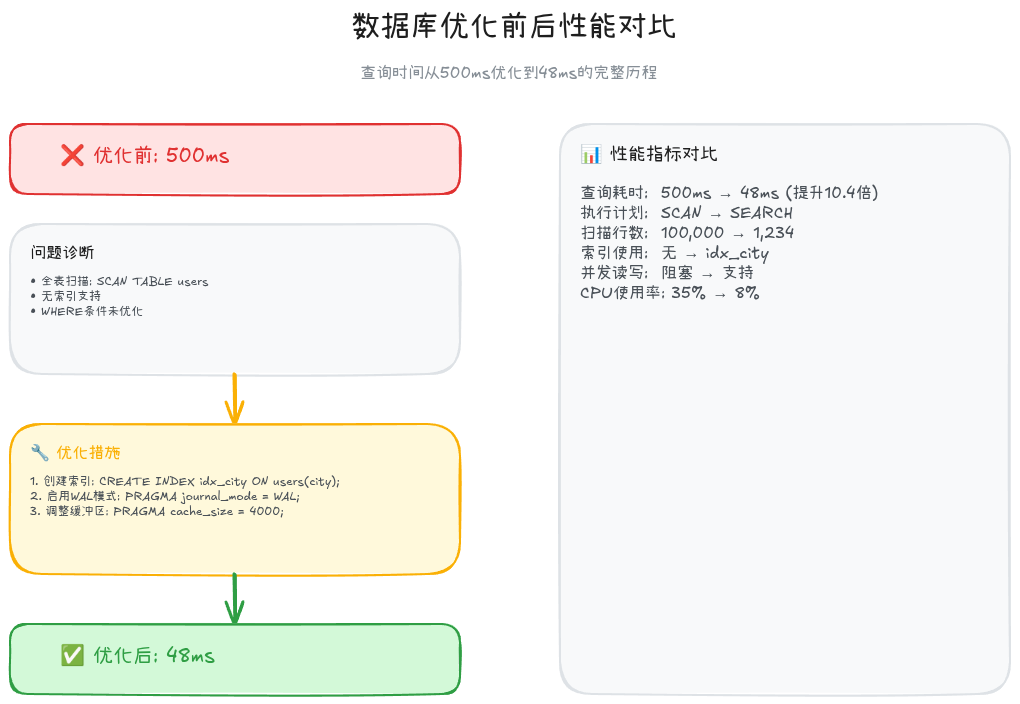/13-06-database-optimization-comparison
