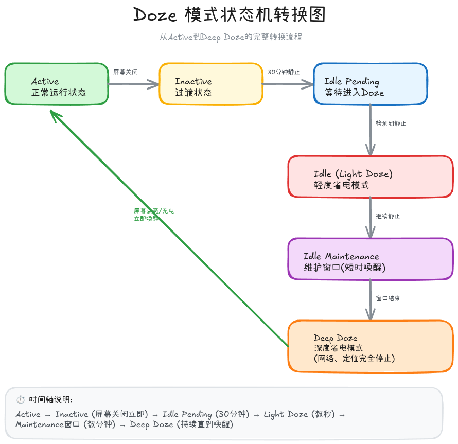14-02-doze-state-machine