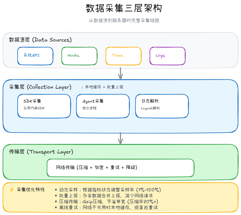 15-03-data-collection-architecture