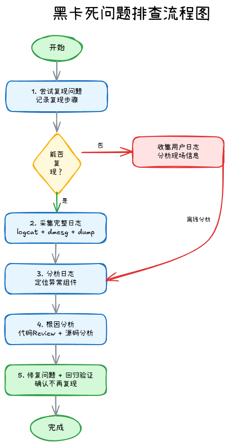 16-03-troubleshooting-flowchart