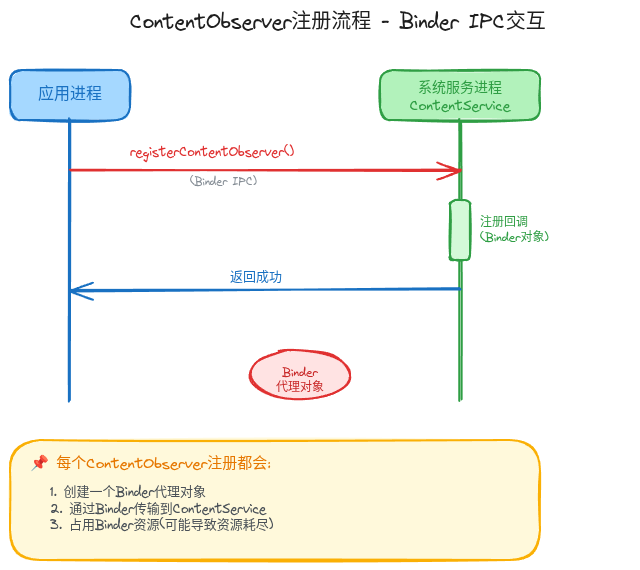 content_observer注册流程