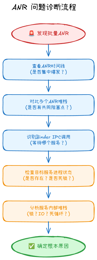 批量ANR问题诊断流程图