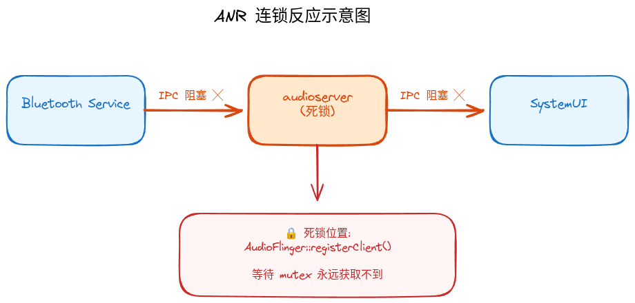 ANR连锁反应示意图