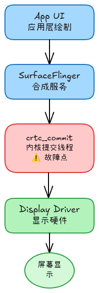 Android 图形架构流程图