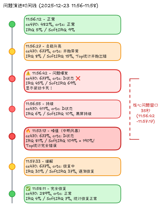 问题演进时间线