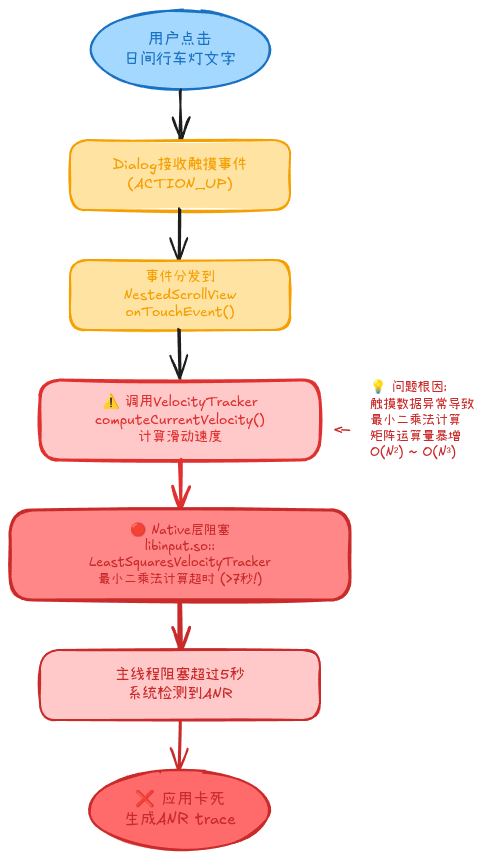 ANR触摸事件处理流程图