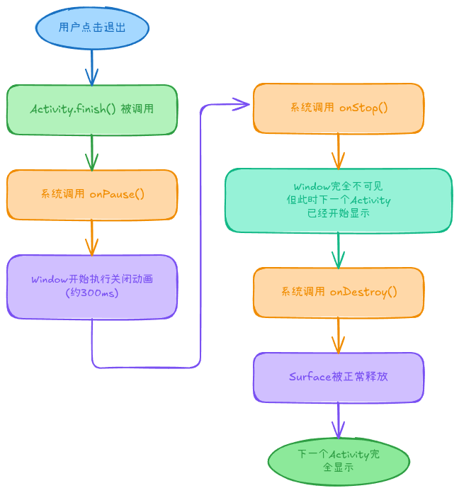 case5-Activity正常退出流程图
