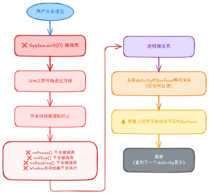 case5-exit异常退出流程图