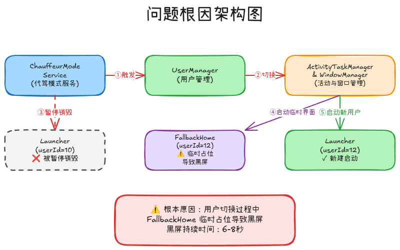 问题根因架构图