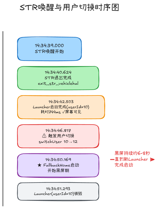 STR唤醒时序图