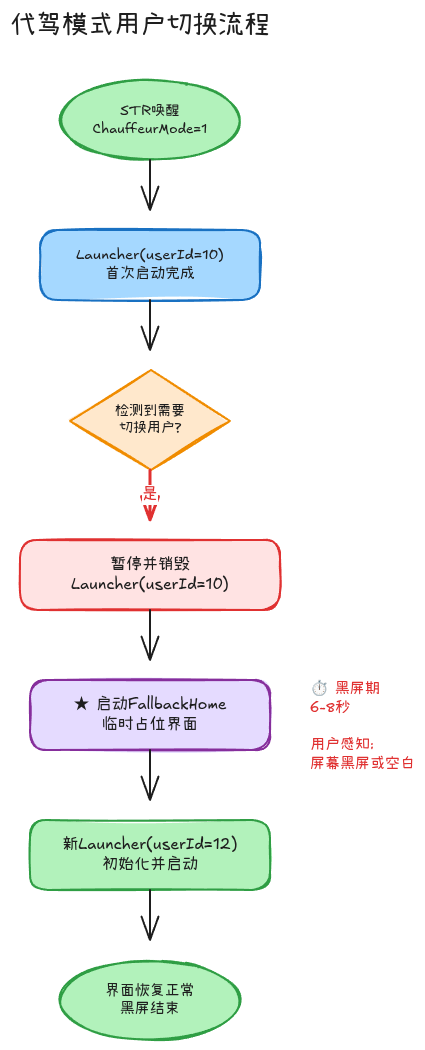 case6-user-switch-flow