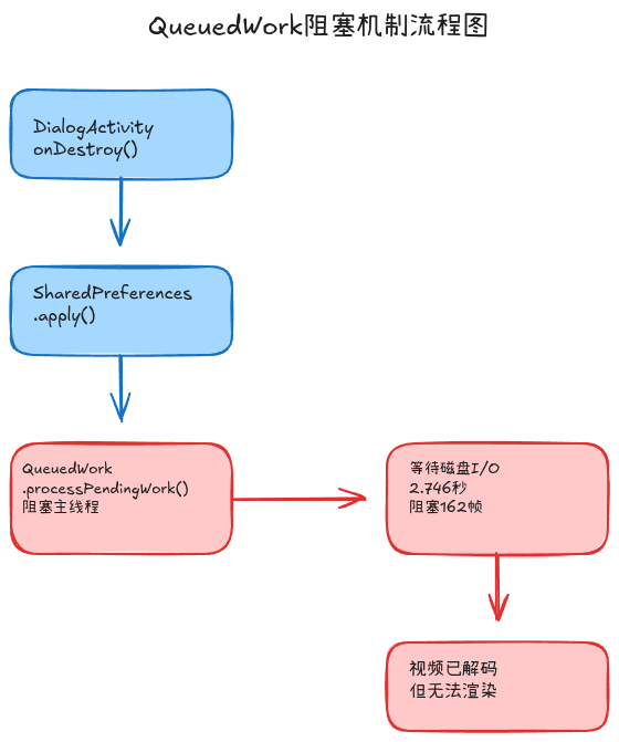 QueuedWork阻塞机制流程图