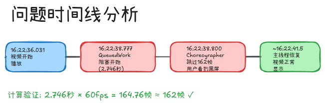 问题时间线分析