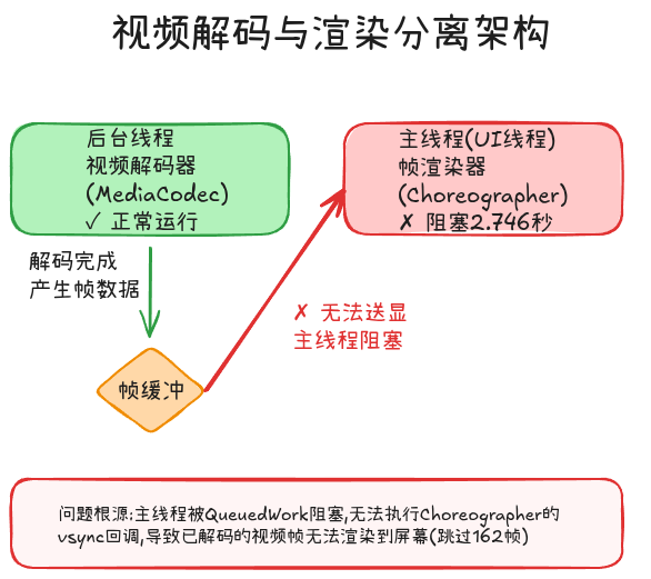 视频解码与渲染分离架构