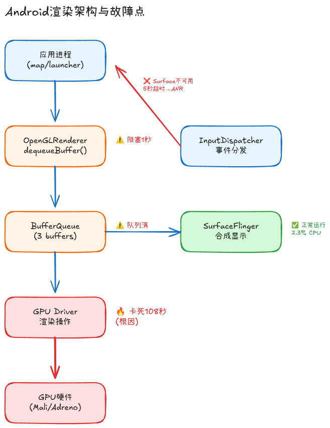 Android渲染架构