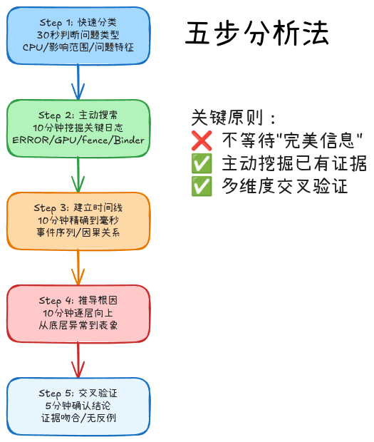 五步分析法流程