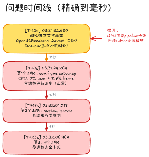 问题时间线