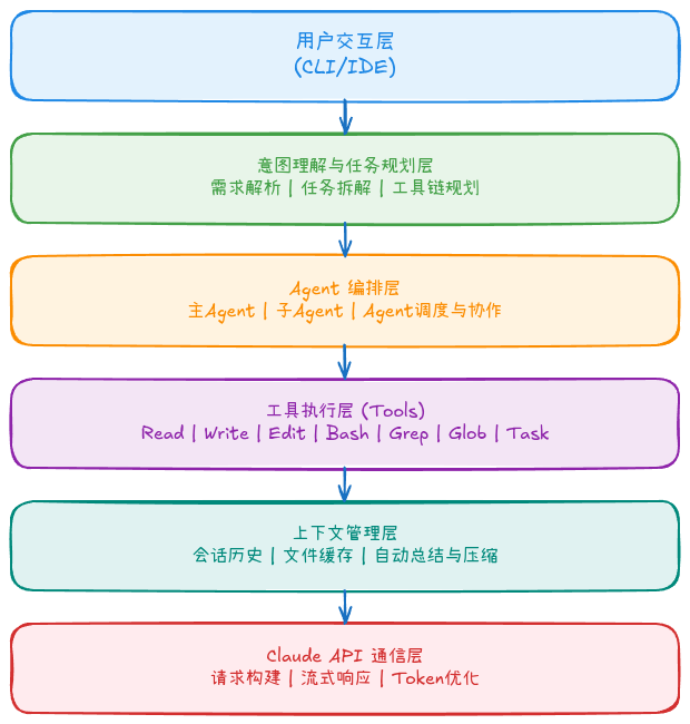 02-01-architecture-overview