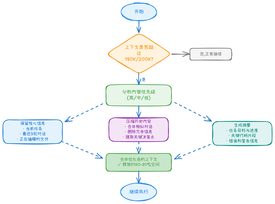 上下文压缩流程图