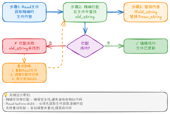 Edit 工具工作流程