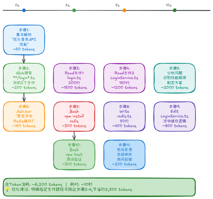 工具调用链路图