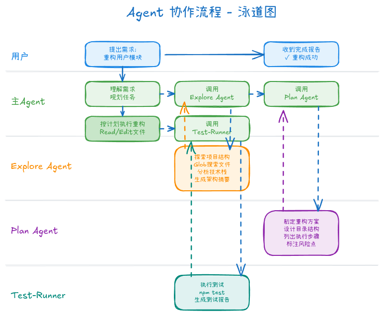 Agent 协作流程图