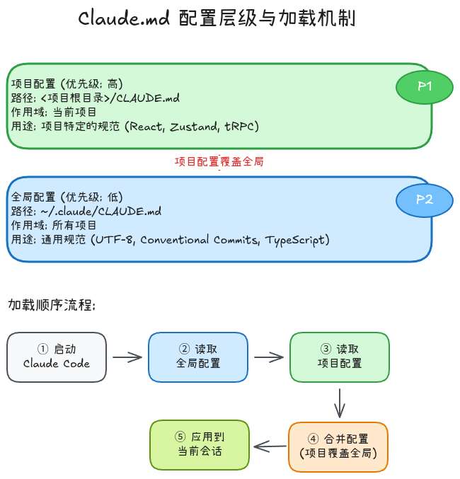 配置层级与加载机制