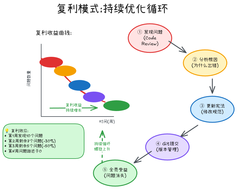 复利模式循环流程