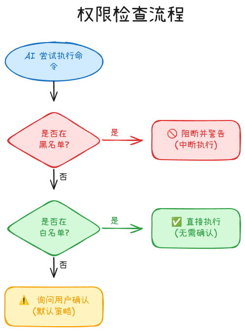 04-03-permission-flow