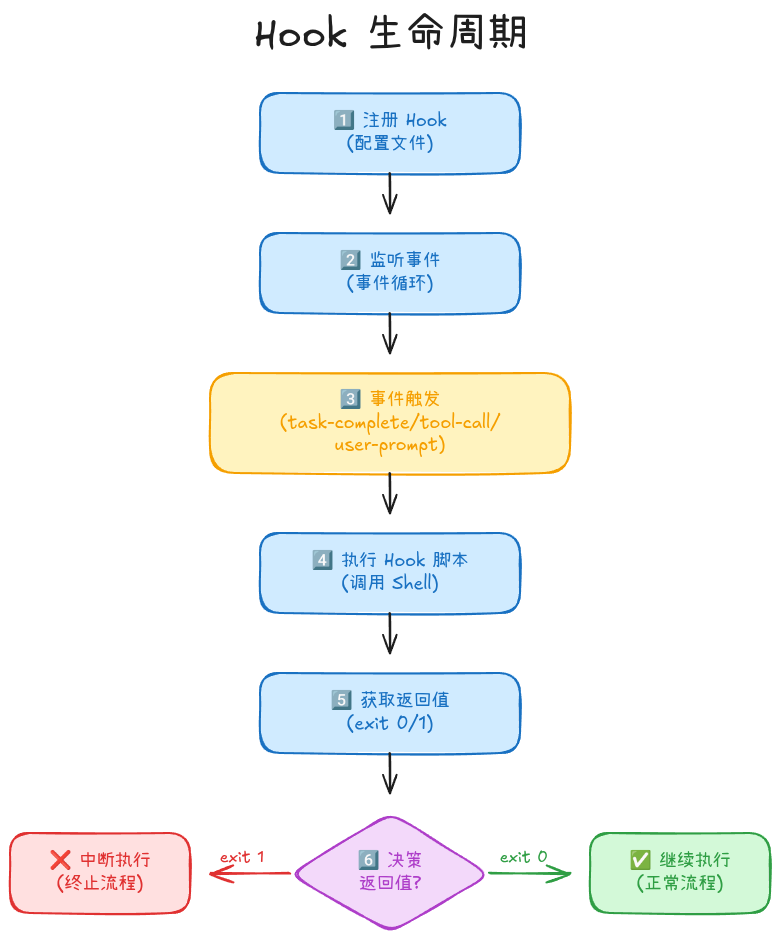 05-01-hook-lifecycle