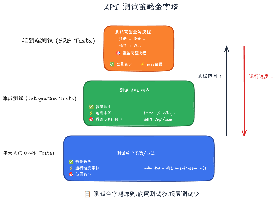 07-02-api-test-strategy