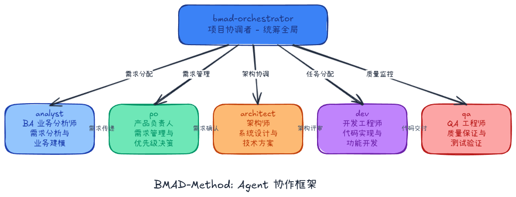 08-02-bmad-framework
