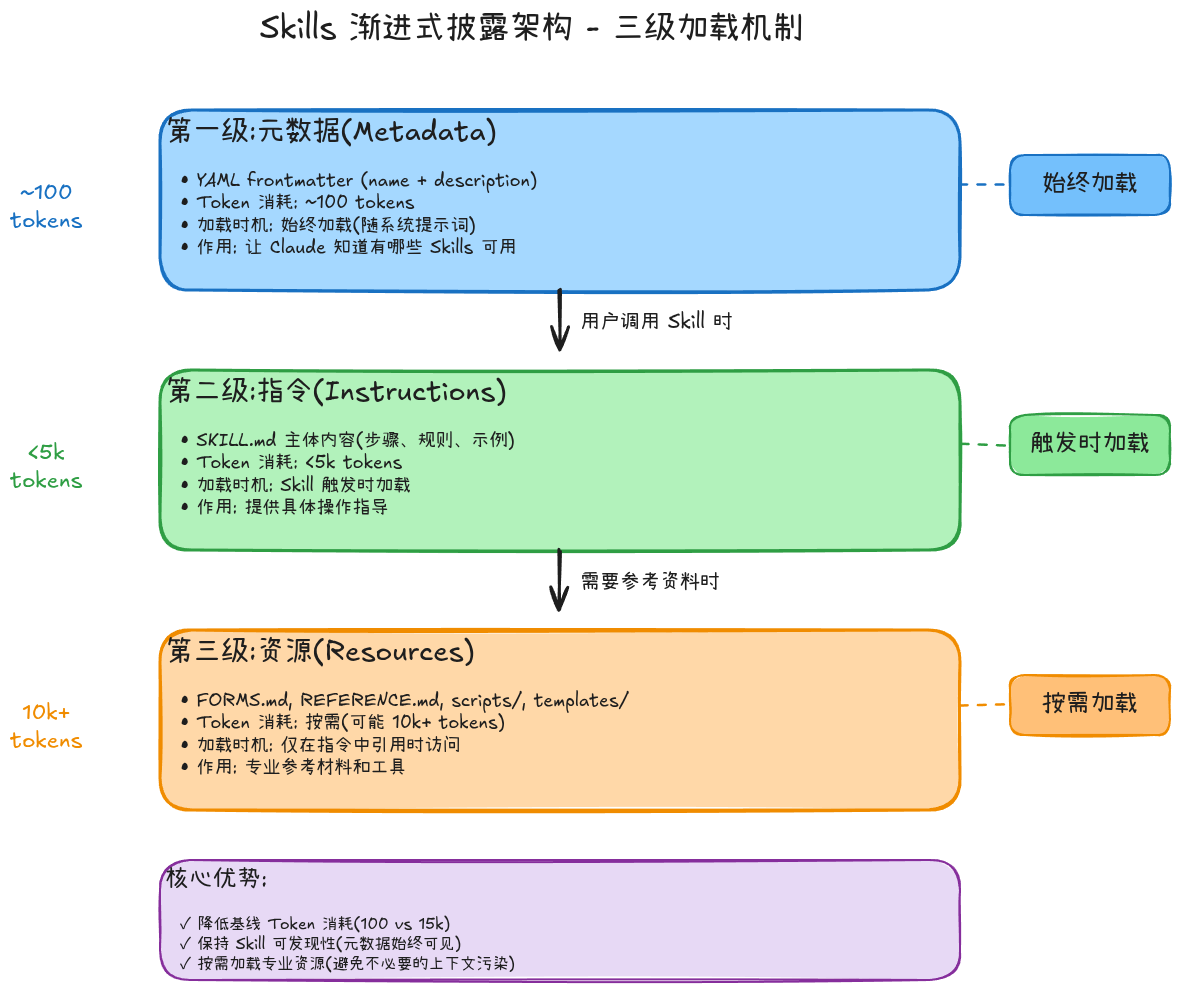 Skills 在上下文窗口中的加载过程