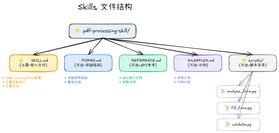 09-02-skills-file-structure